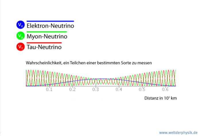 Neutrinooszillation Diagramm mit oszillierenden Wellenlinien, die die drei Neutrinotypen repräsentieren.