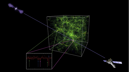 Links oben ist der Quasar abgebildet und rechts unten das Röntgenteleskop XMM-Newton. In der Mitte sind filamentartige Strukturen zu sehen. Ein Detailbild zeigt die Absorptionslinien im Spektrum des Quasars.