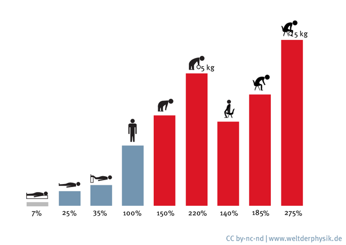 Die Werte des Diagramms lauten: zwischen 7 und 25 Prozent beim Liegen, 35 Prozent bei hochgelegten Beinen. Bücken führt zu 150 Prozent des Bandscheiben-Innendrucks beim Stehen, das Aufheben eines 5 Kilogramm schweren Gewichts schon zu 220 Prozent. Normales Sitzen macht 140 Prozent aus, gebücktes Sitzen 185 Prozent und das Aufheben eines 5-Kilo-Gewichts aus dem Sitzen heraus ergibt 275 Prozent.