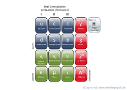 Die Teilchen im Standardmodell sind jeweils als Kästchen dargestellt und in den Gruppen Leptonen, Quarks und Eichbosonen angeordnet.