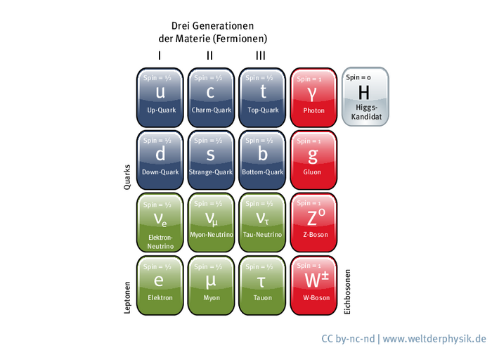 Die Teilchen im Standardmodell sind jeweils als Kästchen dargestellt und in den Gruppen Leptonen, Quarks und Eichbosonen angeordnet.