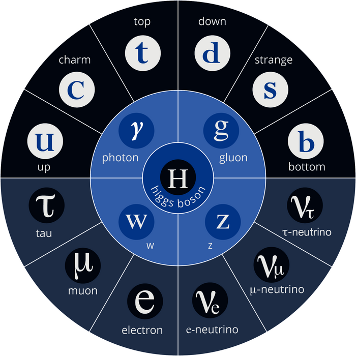 Die Abbildung zeigt eine Übersicht über alle Teilchen im Standardmodell der Teilchenphysik.