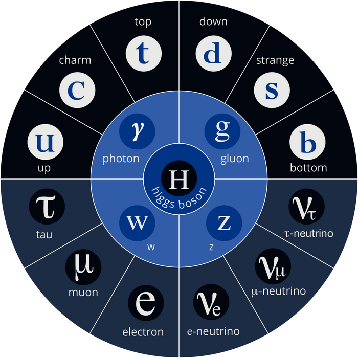 Standardmodell der Teilchenphysik Die Abbildung zeigt eine Übersicht über alle Teilchen im Standardmodell der Teilchenphysik.