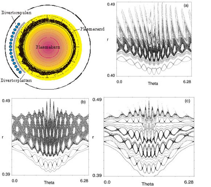 Diagramm: Symmetrischer Verlauf der verwirbelten Magnetfeldlinien, rot-gelb-grün eingefärbt: Mit steigender Gefäßgröße auf der Y-Achse verändert sich die Linienform, doch den extremen Ausschlag erreichen alle in der Mitte der X-Achse (Bogenmaß)