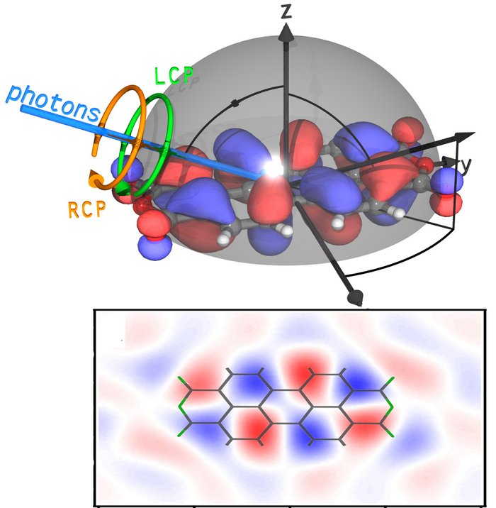 Ein dreidimenionales Koordinatensystem mit senkrecht aufeinander stehenden Achsen. Entlang der y-Achse reihen sich von links nach rechts längliche Orbitale wie Perlen in zwei verschiedenen Farben auf. Von links oben fällt ein Lichtstrahl aus Photonen ein, dessen zirkulare Polarisation durch zwei Kreise angedeutet ist, die einmal links- und einmal rechtsherum drehen. Unter dem Koordinatensystem ein flacher, zweidimensionaler Schnitt durch die oben gezeigte Orbitalstruktur, die Wolkenflecken in einer sechseckigen Wabenstruktur gleicht.