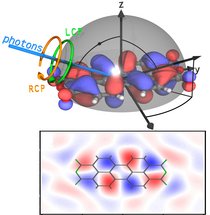 Ein dreidimenionales Koordinatensystem mit senkrecht aufeinander stehenden Achsen. Entlang der y-Achse reihen sich von links nach rechts längliche Orbitale wie Perlen in zwei verschiedenen Farben auf. Von links oben fällt ein Lichtstrahl aus Photonen ein, dessen zirkulare Polarisation durch zwei Kreise angedeutet ist, die einmal links- und einmal rechtsherum drehen. Unter dem Koordinatensystem ein flacher, zweidimensionaler Schnitt durch die oben gezeigte Orbitalstruktur, die Wolkenflecken in einer sechseckigen Wabenstruktur gleicht.