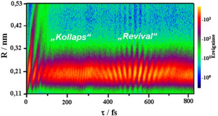 Schwingung in einem Deuterium-Molekül