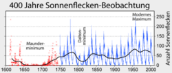 In dem Diagramm ist die Anzahl der Sonnenflecken im zeitlichen Verlauf von 1600 bis heute aufgetragen, in der Anfangszeit bis 1749 durch einzelne Datenpunkte, danach durch eine durchgezogene Linie. Der Verlauf zeigt regelmäßig auftretende Maxima und Minima, mit Ausnahme der Zeit von 1645 bis 1715, in der es keine Maxima gab.