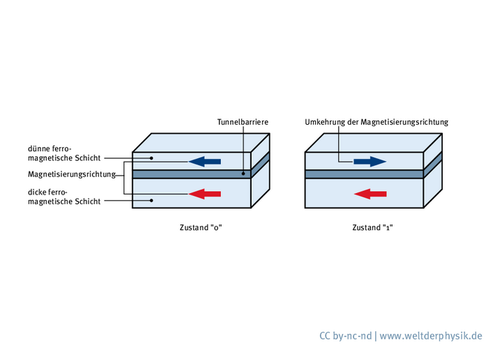 Schematische Darstellung eines Bits in einem MRAM-Baustein Die Skizze zeigt den Aufbau einer einzelnen MRAM-Zelle in den beiden Zuständen „0“ und „1“. Drei Schichten sind überlagert: unten eine „dicke“ ferromagnetische Schicht, die immer gleich magnetisiert ist, wie der Pfeil andeutet. Darüber eine sehr dünne Trennschicht. Schließlich die „dünne“ ferromagnetische Schicht. Diese ist im Zustand „0“ parallel zur dicken Schicht magnetisiert, im Zustand „1“ antiparallel.