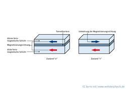 Die Skizze zeigt den Aufbau einer einzelnen MRAM-Zelle in den beiden Zuständen „0“ und „1“. Drei Schichten sind überlagert: unten eine „dicke“ ferromagnetische Schicht, die immer gleich magnetisiert ist, wie der Pfeil andeutet. Darüber eine sehr dünne Trennschicht. Schließlich die  „dünne“ ferromagnetische Schicht. Diese ist im Zustand „0“ parallel zur dicken Schicht magnetisiert, im Zustand „1“ antiparallel.