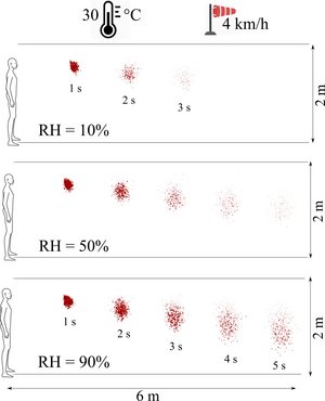 Grafik mit drei Bildern untereinander: Links jeweils ein Mensch, nach rechts hin mehrere gepunktete Flächen, die Aerosole wiedergeben; auf dem ersten Bild liegt die Luftfeuchtigkeit bei 10 Prozent, auf Bild zwei bei 50 Prozent, auf Bild drei bei 90 Prozen - auf Bild drei sind deutlich mehr und weiter verteilte Aerosolwolken zu sehen als auf Bild eins