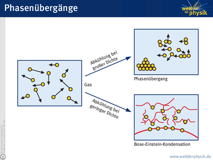 Links ist ein mit "Gas" beschrifteter Kasten dargestellt, in dem sich mehrere gelbe Punkte befinden. An den Punkten sind Pfeile angetragen, deren Länge und Richtungen unterschiedlich sind. Von dem Kasten aus geht ein Pfeil mit der Beschriftung "Abkühlung bei großer Dichte"