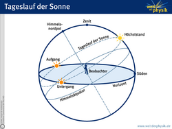 Schnitt der Beobachterebene durch die Himmelskugel. Eingetragen sind außerdem der Zenit, sowie der Himmelspol. Der Tageslauf der Sonne verläuft parallel zum Himmelsäquator auf einem kleineren Kreis. Die scheinbare Bahn der Sonne schneidet den Horizont beim Auf- und Untergangspunkt unter einem schrägen Winkel.