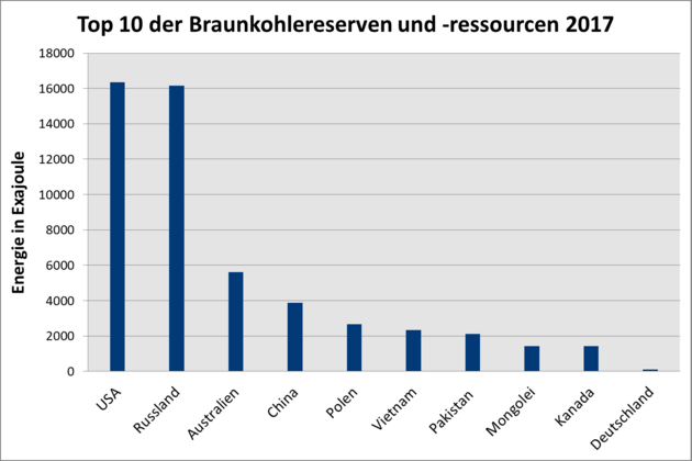 In der Abbildung ist ein Spaltendiagramm mit den zehn Ländern der größten Braunkohlereserven und -ressourcen dargestellt.