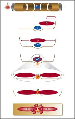 Die Grafik ist in sieben Unterdarstellungen aufgeteilt. Von oben nach unten: 1. Antiprotonen laufen von links auf eine Folie zu, die das Eingangstor für eine Anordnung von hintereinander liegenden, zylindrischen Elektroden mit einem Innendurchmesser von ein bis zwei Zentimetern bildet. 2. Beim Durchlauf durch die Folie verlieren die Antiprotonen Energie. Die hinterste Elektrode ist auf ein Potential von minus 4000 Volt gelegt, gegen das die Antiprotonen anlaufen. Dargestellt wird dieses Potential durch ein lang gezogenes, liegendes J. In dem längeren Teil dieses J ist eine weitere kleine Mulde zu sehen, in der eine kleine „Elektronenwolke“ eingezeichnet ist. 3. Das J wird nun zu einem lang gestreckten stehenden U. Im unteren Teil befindet sich wiederum die zentrale kleine Mulde mit den Elektronen, darüber zwischen den beiden senkrechten Linien des U die hin und her fliegenden Antiprotonen. 4. Nun ist nur noch die zentrale kleine Mulde mit Antiprotonen und Elektronen gefüllt, die Elektronen haben die Antiprotonen deutlich langsamer gemacht. Die Elektronen werden dann entfernt. 5. Die kleine zentrale Mulde wird vergrößert dargestellt. Sie ist mit den Antiprotonen ausgefüllt. Im Zentrum der Mulde ist nun noch ein wesentlich kleinerer Hügel ausgebildet, in dessen Innenraum Positronen gespeichert sind, wie ein mit Helium gefüllter Ballon, der gegen die Decke schwebt. 6. Der kleinere Hügel, in dem die Positronen gefangen sind, verschwindet nun (für ganz kurze Zeiten) und Antiprotonen und Positronen überlagern sich, um 7. sich zu Antiwasserstoff zu vereinigen. Die Antiwasserstoffatome sind jeweils als Kugeln dargestellt, um die eine kleinere Kugel kreist.