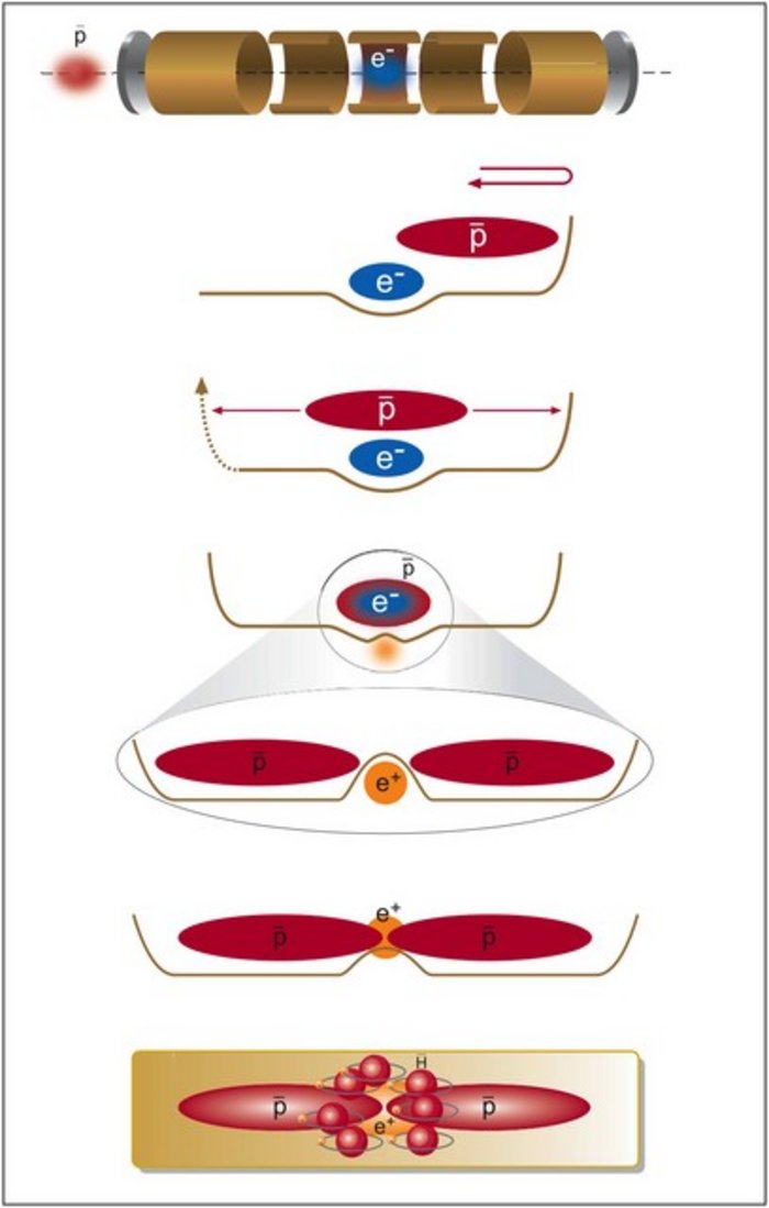 Erzeugung von Antiwasserstoff in Ruhe Die Grafik ist in sieben Unterdarstellungen aufgeteilt. Von oben nach unten: 1. Antiprotonen laufen von links auf eine Folie zu, die das Eingangstor für eine Anordnung von hintereinander liegenden, zylindrischen Elektroden mit einem Innendurchmesser von ein bis zwei Zentimetern bildet. 2. Beim Durchlauf durch die Folie verlieren die Antiprotonen Energie. Die hinterste Elektrode ist auf ein Potential von minus 4000 Volt gelegt, gegen das die Antiprotonen anlaufen. Dargestellt wird dieses Potential durch ein lang gezogenes, liegendes J. In dem längeren Teil dieses J ist eine weitere kleine Mulde zu sehen, in der eine kleine „Elektronenwolke“ eingezeichnet ist. 3. Das J wird nun zu einem lang gestreckten stehenden U. Im unteren Teil befindet sich wiederum die zentrale kleine Mulde mit den Elektronen, darüber zwischen den beiden senkrechten Linien des U die hin und her fliegenden Antiprotonen. 4. Nun ist nur noch die zentrale kleine Mulde mit Antiprotonen und Elektronen gefüllt, die Elektronen haben die Antiprotonen deutlich langsamer gemacht. Die Elektronen werden dann entfernt. 5. Die kleine zentrale Mulde wird vergrößert dargestellt. Sie ist mit den Antiprotonen ausgefüllt. Im Zentrum der Mulde ist nun noch ein wesentlich kleinerer Hügel ausgebildet, in dessen Innenraum Positronen gespeichert sind, wie ein mit Helium gefüllter Ballon, der gegen die Decke schwebt. 6. Der kleinere Hügel, in dem die Positronen gefangen sind, verschwindet nun (für ganz kurze Zeiten) und Antiprotonen und Positronen überlagern sich, um 7. sich zu Antiwasserstoff zu vereinigen. Die Antiwasserstoffatome sind jeweils als Kugeln dargestellt, um die eine kleinere Kugel kreist.