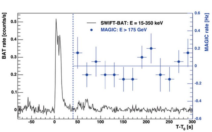 Vergleich eines Gammastrahlenausbruchs mit seiner Röntgenstrahlung Die horizontale Zeitachse des Diagramms geht von -50 bis 300 Sekunden. Der Zeitnullpunkt ist durch einen Peak einer schwarzen Messlinie, der Swift-Daten, festgelegt. Die linke vertikale Achse, beschriftet mit „BAT rate“ und zur schwarzen Linie gehörig, geht von 0 bis 0,5 Zählungen pro Sekunden. Bei der Zeitmarke von vierzig Sekunden markiert eine gestrichelte Vertikale den Beginn der MAGIC-Messungen. Diese sind in Form von 13 blauen Punkten aufgetragen. Die rechte vertikale Diagrammachse zeigt, dass die Punkte um eine MAGIC-Rate von 0 Hertz streuen, wobei die Messpunkte zwischen -0,2 und 0,2 Hertz liegen. Die Fehlerbalken betragen vertikal knapp 0,2 Hertz, horizontal etwa zehn Sekunden.