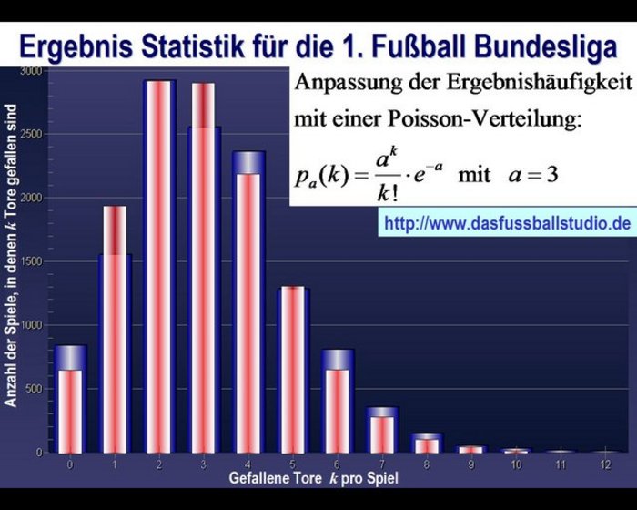 Vergleich zwischen Poisson-Verteilung und tatsächlich gefallenen Toren Anzahl der Spiele der 1. Fußball-Bundesliga, in denen genau k Tore gefallen sind, aufgetragen gegen k. Die Anzahl wächst von k=0 bis k=2 schnell an und ist bei k=2 maximal mit fast 3000 Spielen. Dann nimmt die Anzahl bis k=8 wieder schnell ab, für k=9 bis 12 sind die Balken sehr klein. Es sind sowohl rote Balken als auch blaue dargestellt, die nicht besonders stark voneinander abweichen, außer bei k=1 und k=3, wo der rote Balken jeweils etwas höher als der blaue ist.