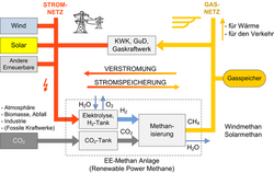 Pfeildiagramm, dargestellt ist die Stromerzeugung durch erneuerbare Energiequellen auf der linken Seite sowie die Speichermöglichkeiten in Gasnetz und -speichern auf der rechten Seite. Verbunden sind beide Seiten über die Stromspeicherung durch die Erzeugung von erneuerbarem Methan und die Rückverstromung des Gases über Gas- oder Blockheizkraftwerke.