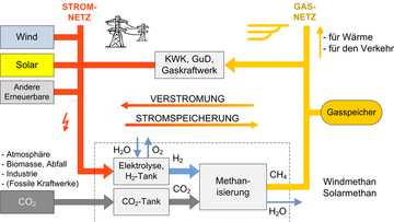 Stromspeicherung mit Erdgas