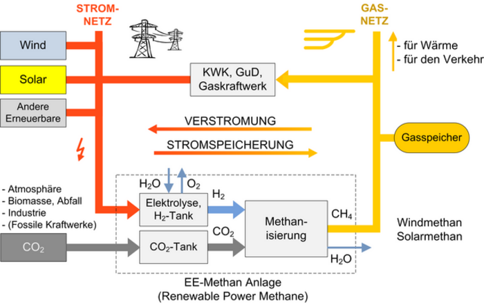 Pfeildiagramm, dargestellt ist die Stromerzeugung durch erneuerbare Energiequellen auf der linken Seite sowie die Speichermöglichkeiten in Gasnetz und -speichern auf der rechten Seite. Verbunden sind beide Seiten über die Stromspeicherung durch die Erzeugung von erneuerbarem Methan und die Rückverstromung des Gases über Gas- oder Blockheizkraftwerke.