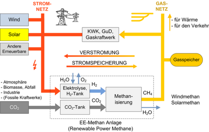 EE-Methan-Konzept Pfeildiagramm, dargestellt ist die Stromerzeugung durch erneuerbare Energiequellen auf der linken Seite sowie die Speichermöglichkeiten in Gasnetz und -speichern auf der rechten Seite. Verbunden sind beide Seiten über die Stromspeicherung durch die Erzeugung von erneuerbarem Methan und die Rückverstromung des Gases über Gas- oder Blockheizkraftwerke.