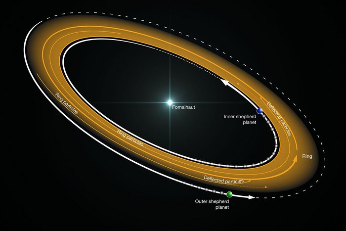 Zeichnerische Darstellung des Planetensystems um Fomalhat. In der Mitte ist der Stern zu sehen, der von einem ockerfarbenen Ring aus Staub umgeben ist. Am äußeren und inneren Rand des Rings ist je ein Planet eingezeichnet, beide Planeten haben eine ähnlich Größe und umlaufen den Stern in der gleichen Richtung wie der Ring.