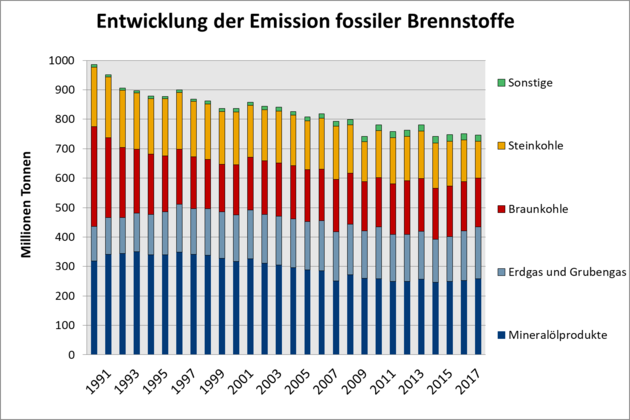 In der Abbildung ist ein Säulendiagramm zu sehen, das die Kohlendioxidemissionen in Deutschland zeigt. Für jedes Jahr ist der Anteil des Kohlendioxids dargestellt, den die verschiedenen Energieträger verursachten. Die Angaben sind in Millionen Tonnen gemacht.