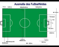 Ein Fußballfeld ist 90 bis 120 Meter lang und 45 bis 90 Meter breit. Der Strafraum ist 40,32 Meter breit und 16,5 Meter lang. Das Tor ist 7,32 Meter breit (24 Fuß), der Torraum 18,32 Meter (60 Fuß) breit und 5,5 Meter lang. Der Mittelkreis hat einen Durchmesser von 9,15 Metern (30 Fuß).