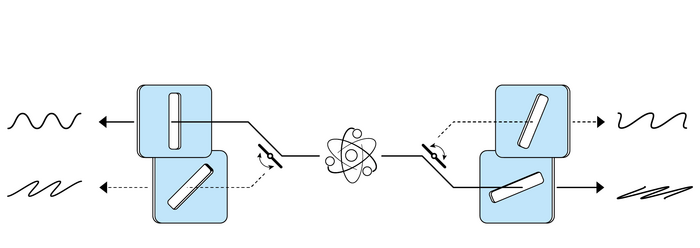 Von einem illustrierten Atom gehen Pfeile nach links oben durch einen vertikalen Spalt und nach rechts unten durch einen fast waagerechten Spalt. Am Ende der Pfeilspitzen ist jeweils eine der Spaltöffnung entsprechende Welle skizziert. An Knicken der Pfeile ist je ein Drehelement skizziert. Von dort gehen zwei weitere strichlierte Pfeile nach rechts oben durch einen beinahe vertikalen und links unten durch einen diagonalen Spalt. Hinter dem fast vertikan Spalt befindet eine nach schräg hinten geneigte Welle, ebenso wie hinter dem diagonalen Spalt, wobei letztere Welle etwas stärker geneigt ist.