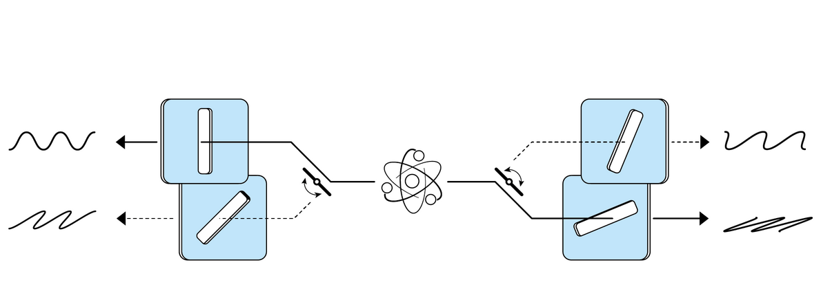 Von einem illustrierten Atom gehen Pfeile nach links oben durch einen vertikalen Spalt und nach rechts unten durch einen fast waagerechten Spalt. Am Ende der Pfeilspitzen ist jeweils eine der Spaltöffnung entsprechende Welle skizziert. An Knicken der Pfeile ist je ein Drehelement skizziert. Von dort gehen zwei weitere strichlierte Pfeile nach rechts oben durch einen beinahe vertikalen und links unten durch einen diagonalen Spalt. Hinter dem fast vertikan Spalt befindet eine nach schräg hinten geneigte Welle, ebenso wie hinter dem diagonalen Spalt, wobei letztere Welle etwas stärker geneigt ist.