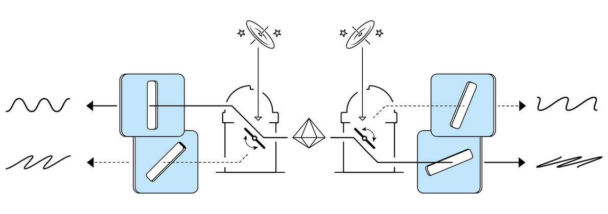 Im Vergleich zum vorigen Bild ist das skizzierte Atom in der Mitte durch einen Kristall ersetzt. Oberhalb des rechten Drehelemente befindet sich ein nach links gekippter Kreisel und oberhalb des linken Drehelements ein nach rechts gekippter Kreisel. Von den Kreiseln weisen Pfeile auf die Drehelemente.