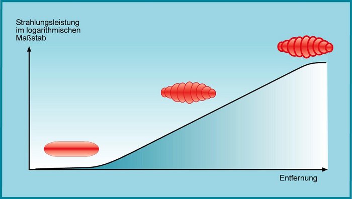 Microbunching beim selbstverstärkenden SASE-Effekt Diagramm, in dem nach oben die Strahlungsleitung im logarithmischen Maßstab aufgetragen ist, nach rechts die zurückgelegte Entfernung im Undulator. Die Kurve beginnt zunächst relativ flach bei null und steigt dann geradlinig an, bis sie rechts einen Sättigungswert erreicht. Über der Kurve ist die Form der Elektronenpakete schematisch dargestellt: Anfangs sind sie geformt wie langgezogene, homogene "Zigarren", danach wird daraus eine Aneinanderreihung von einzelnen "Scheibchen", die immer stärker ausgeprägt werden.
