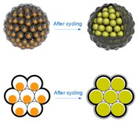 Links oben eine Kugel, die aus vielen kleinen, dicht aneinander gepackten Kügelchen besteht. In jedem Kügelchen sitzt ein noch kleineres Nanoteilchen aus Silizium, welches das Kügelchen nicht komplett ausfüllt. Rechts der Zustand nach dem Aufladen: Die Silizumpartikel haben sich ausgedehnt und füllen die Kügelchen vollständig aus. Der große Kugel aus den vielen, mit Silizium gefüllten Kügelchen ist dennoch gleich groß geblieben. Links und rechts unten jeweils ein zweidimensionaler, flacher Schnitt durch die Kugel, der den gleichen Prozess mit Kreisen darstellt.