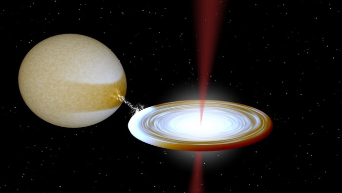 Links ein nahezu kugelförmiger Stern, von dem nach rechts ein Materiestrom zu einer leuchtenden Scheibe verläuft. Von dieser Scheibe gehen nach oben und unten gebündelte Strahlen aus.