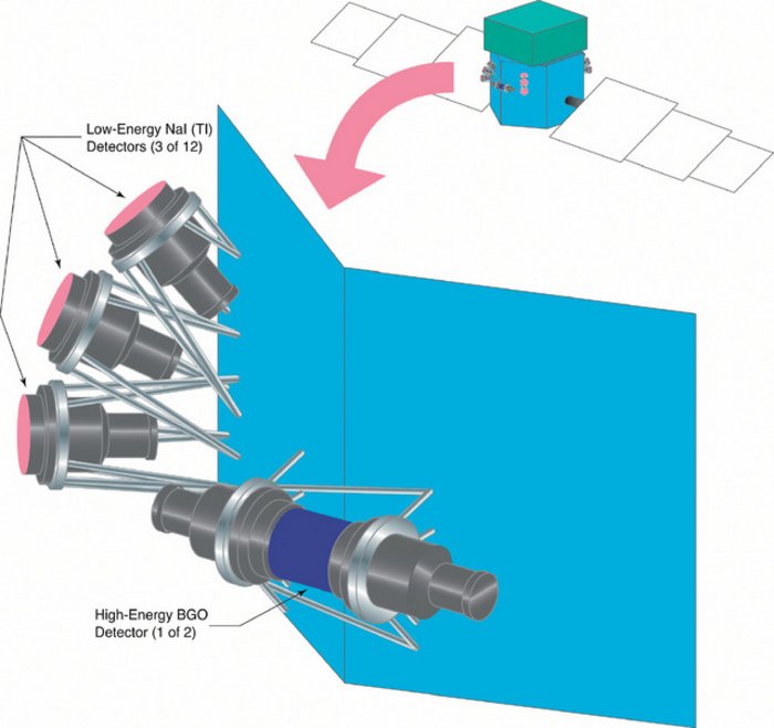 Position des GBM im Satelliten und Anordnung der NaI- und BGO-Detektoren Position des GLAST Burst Monitor am Satelliten und vergrößerte Darstellung seiner Komponenten.