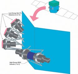 Position des GLAST Burst Monitor am Satelliten und vergrößerte Darstellung seiner Komponenten.