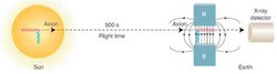 Schematischer Versuchsaufbau zum Nachweis von Axionen. Falls in der Sonne Axionen entstehen, erreichen sie nach gut acht Minuten die Erde. Durchfliegen sie dort ein sehr starkes Magnetfeld, können sie sich in Röntgenstrahlung umwandeln, die dann detektiert werden kann.