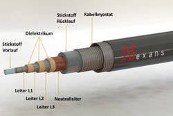 Aufbau des Kabels in Schichten: Ganz innen Röhre mit Stickstoff-Verlauf, darum mehrere Leiter mit Dielektrikum, außen der Stickstoffrücklauf und als äußerste Schicht ein Kabelkrostat.