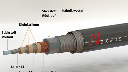 Aufbau des Supraleitungskabels