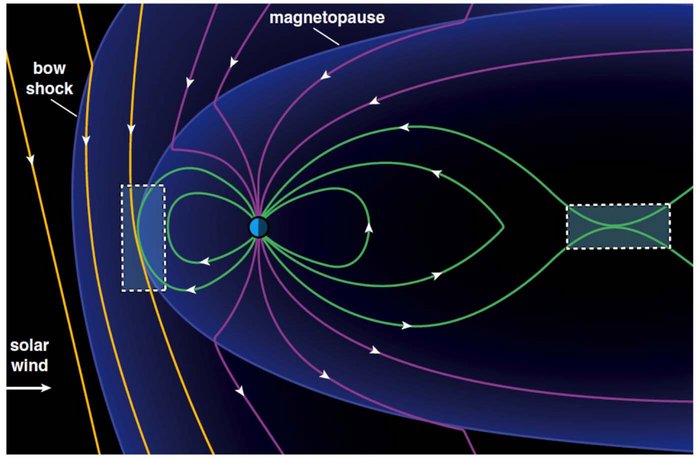 Modell des Aufeinandertreffens zweier Magnetfelder mit Markierung der magnetischen Rekonnexion, der Ursache für einen magnetischen Sturm