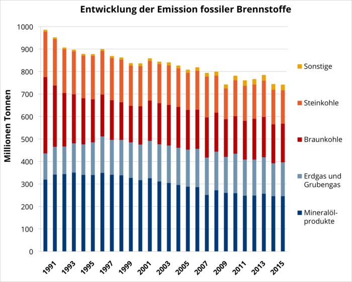 In der Abbildung ist ein Säulendiagramm zu sehen, das die Kohlendioxidemissionen in Deutschland von 1990 bis 2015 zeigt. Für jedes Jahr ist der Anteil des Kohlendioxids dargestellt, den die verschiedenen Energieträger verursachten. Die Angaben sind in Millionen Tonnen gemacht.