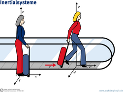 Die Illustration stellt die Situation aus der Bildbeschreibung detailliert dar. Gezeigt ist eine Frau außerhalb des Rollsteigs, die mit ihrem Koffer ruhig herumsteht. Ihr ist ein Koordinatensystem mit den Bezeichnungen x, y und z hinterlegt. Auf einem Rollsteig dahinter läuft eine andere Frau. Das Rollband ist mit einem Pfeil für die Geschwindigkeit versehen, der mit v beschriftet ist. Der laufenden Frau ist ein Koordinatensystem mit den Bezeichnungen x*, y* und z* hinterlegt.