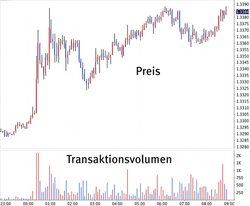 Hier sind übereinander zwei Diagramme gezeigt. Das obere, größere, zeigt den Preis von Transaktionen gegenüber der Zeit. Diese reicht von 23:00 Uhr bis 09:00 Uhr. Das untere Diagramm ist ein Säulendiagramm mit der gleichen x-Achse wie dem oberen Diagramm. Es zeigt das Transaktionsvolumen. Um etwa 00:30 Uhr gibt es in der oberen Kurve einen relativ starken Preisanstieg (vom Wert 1,330 auf 1,336). Gleichzeitig ist ein Maximum im Transaktionsvolumen zu beobachten. Auch im weiteren Verlauf der Kurve lässt sich beobachten, dass der Preis immer dann stärker steigt oder fällt, wenn das Transaktionsvolumen höher ist.