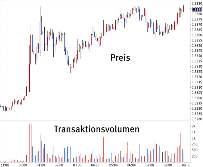 Auf- und Abwärtstrends Hier sind übereinander zwei Diagramme gezeigt. Das obere, größere, zeigt den Preis von Transaktionen gegenüber der Zeit. Diese reicht von 23:00 Uhr bis 09:00 Uhr. Das untere Diagramm ist ein Säulendiagramm mit der gleichen x-Achse wie dem oberen Diagramm. Es zeigt das Transaktionsvolumen. Um etwa 00:30 Uhr gibt es in der oberen Kurve einen relativ starken Preisanstieg (vom Wert 1,330 auf 1,336). Gleichzeitig ist ein Maximum im Transaktionsvolumen zu beobachten. Auch im weiteren Verlauf der Kurve lässt sich beobachten, dass der Preis immer dann stärker steigt oder fällt, wenn das Transaktionsvolumen höher ist.
