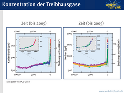 Infografik in zwei Teilen. Dargestellt ist der Anstieg der Konzentration von Kohlendioxid und Methan in der Luft. Kohlendioxid ist von 280 auf 380 Teilen pro Million (ppm) angestiegen, Methan von 700 auf 1750 Teilen pro Milliarde (ppb).