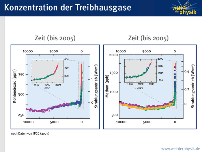 Infografik in zwei Teilen. Dargestellt ist der Anstieg der Konzentration von Kohlendioxid und Methan in der Luft. Kohlendioxid ist von 280 auf 380 Teilen pro Million (ppm) angestiegen, Methan von 700 auf 1750 Teilen pro Milliarde (ppb).