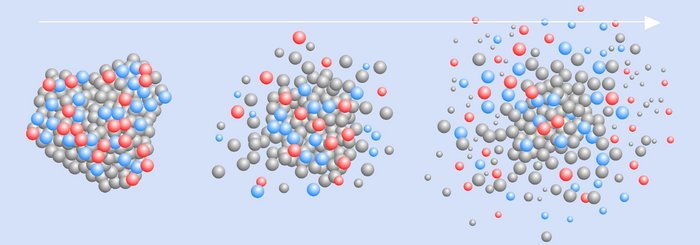 Wirkung intensiver Röntgenstrahlung auf ein Biomolekül Computersimulation: Links ein komplexes Biomolekül, das aus einer Vielzahl von einzelnen Molekülen zusammengesetzt ist (dargestellt durch kleine Kugeln). Mitte: Die einzelnen Kugeln lösen sich voneinander und fangen an, auseinander zu fliegen. Rechts: Die Kugeln entfernen sich immer weiter voneinander.