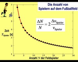 Diagramm: Die Zeit eines Spielers, die er den Ball führen kann, aufgetragen gegen die Spieleranzahl. Die Kurve ist eine Art Hyperbel. Sie beginnt bei 2 Spielern mit einem Wert von sechseinhalb Sekunden und fällt dann erst schnell und immer langsamer bis zu etwa 2 Sekunden bei 25 Spielern ab.