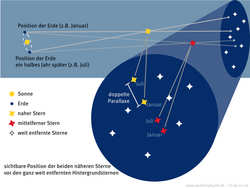 Prinzip der Parallaxe: Strahlengänge bei den verschiedenen Sternkonstellationen.